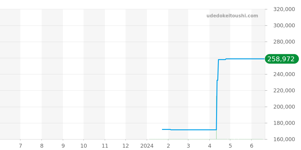 241745 - ビクトリノックス アライアンス 価格・相場チャート(平均値, 1年)