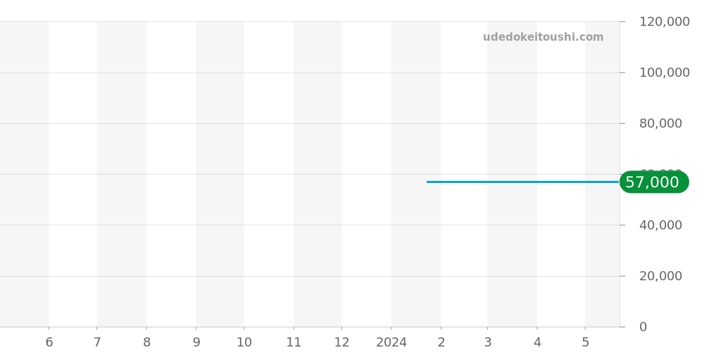 241812 - ビクトリノックス I.N.O.X. 価格・相場チャート(平均値, 1年)