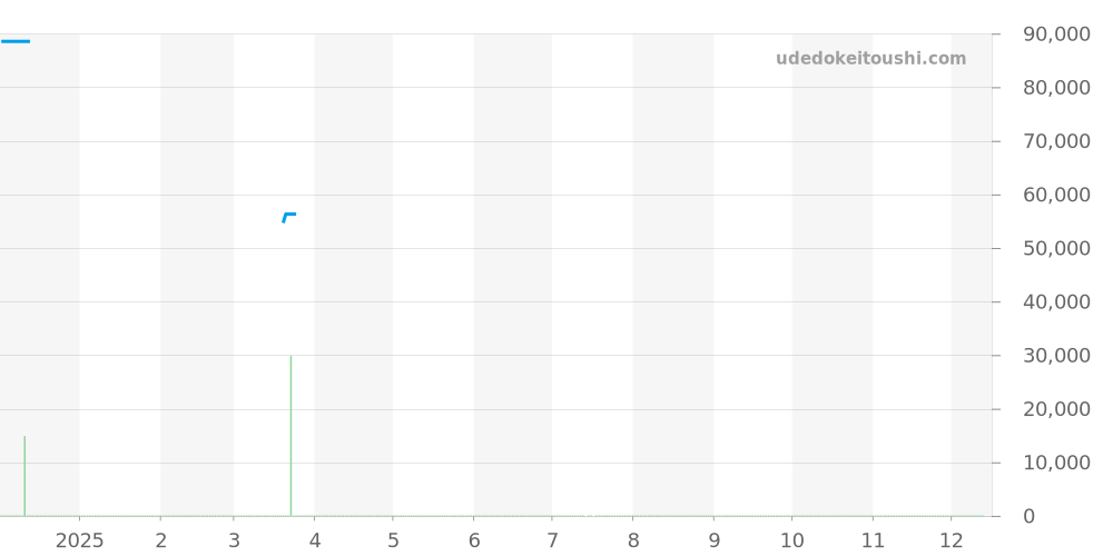 241813 - ビクトリノックス I.N.O.X. 価格・相場チャート(平均値, 1年)