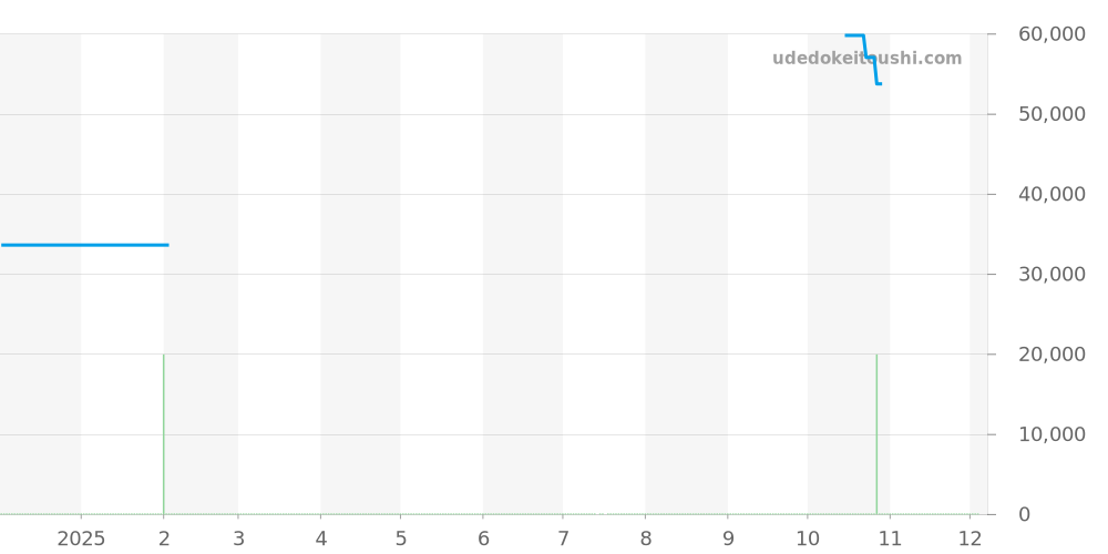 241845 - ビクトリノックス I.N.O.X. 価格・相場チャート(平均値, 1年)
