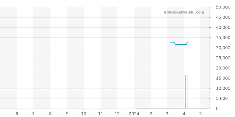 241846 - ビクトリノックス フィールドフォース 価格・相場チャート(平均値, 1年)