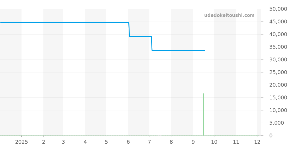241849 - ビクトリノックス フィールドフォース 価格・相場チャート(平均値, 1年)