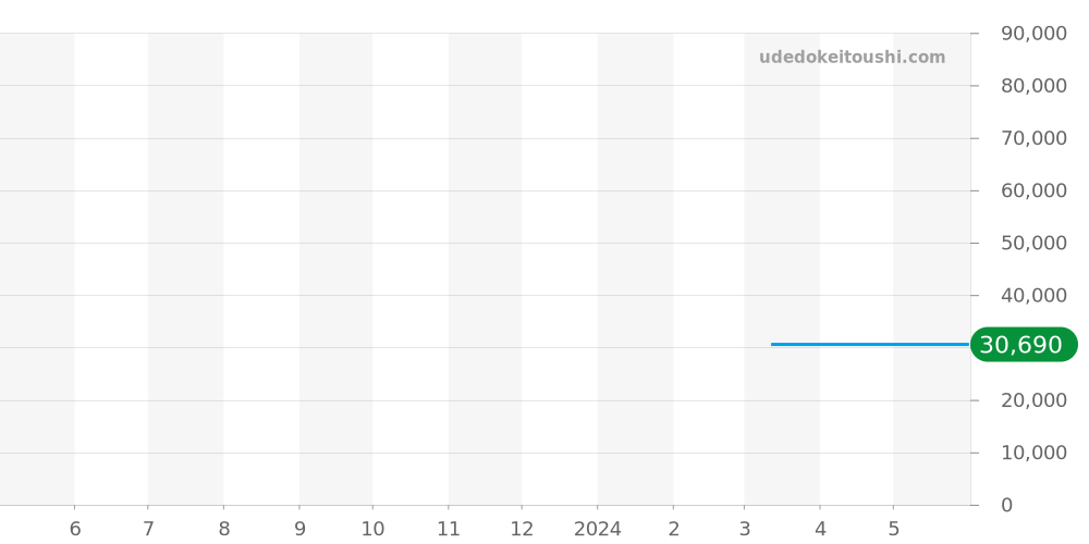 241930 - ビクトリノックス フィールドフォース 価格・相場チャート(平均値, 1年)