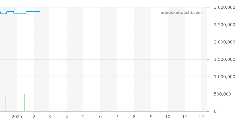 15201 - ピアジェ ポロ 価格・相場チャート(平均値, 1年)