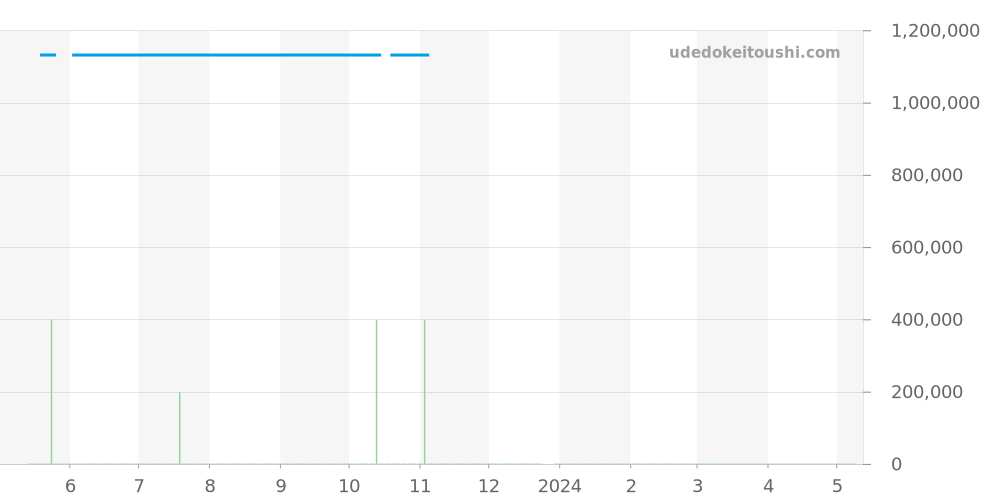 15562C701 - ピアジェ ポロ 価格・相場チャート(平均値, 1年)