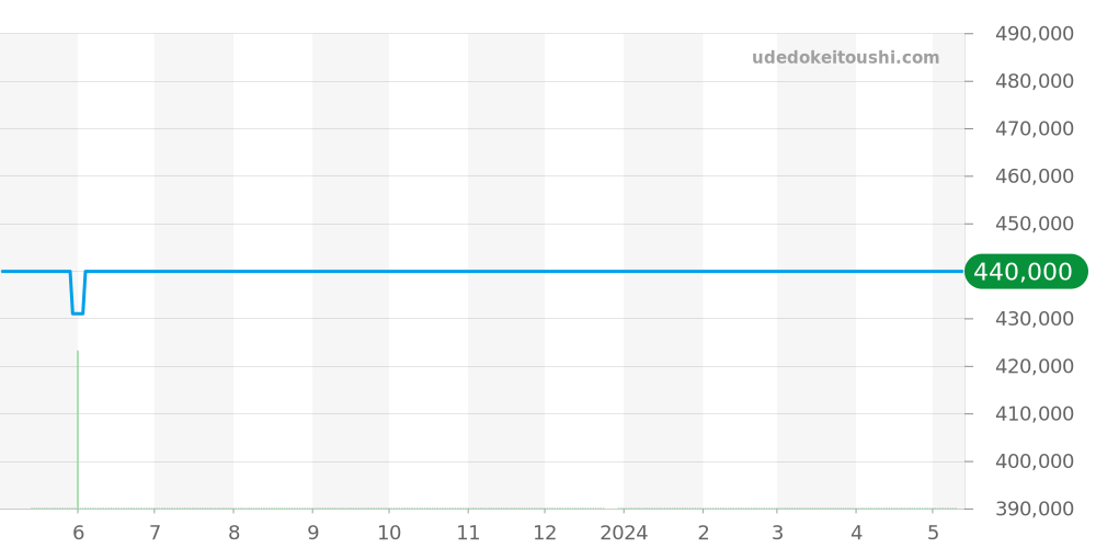 15968 - ピアジェ グベナー 価格・相場チャート(平均値, 1年)