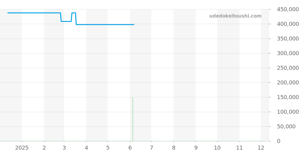 15968 - ピアジェ グベナー 価格・相場チャート(平均値, 1年)