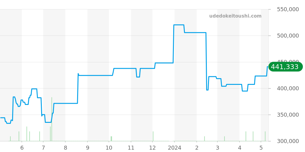 5222 - ピアジェ プロトコール 価格・相場チャート(平均値, 1年)