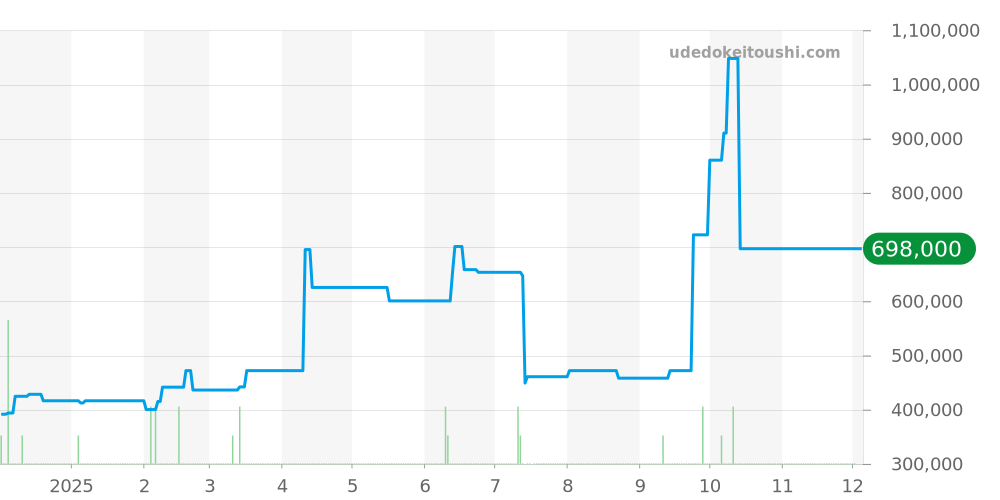 5222 - ピアジェ プロトコール 価格・相場チャート(平均値, 1年)