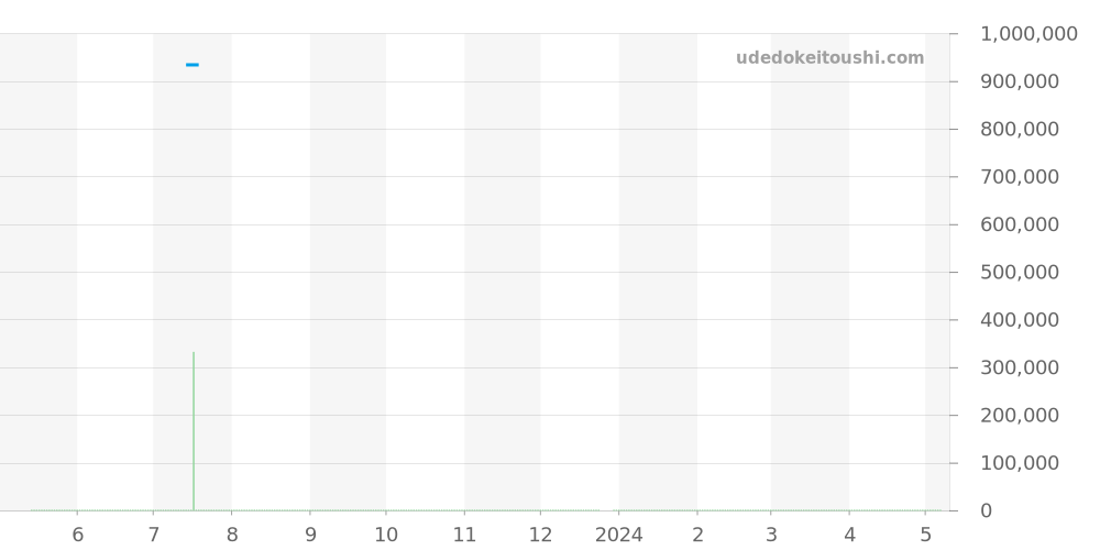 80317K81 - ピアジェ ダンサー 価格・相場チャート(平均値, 1年)