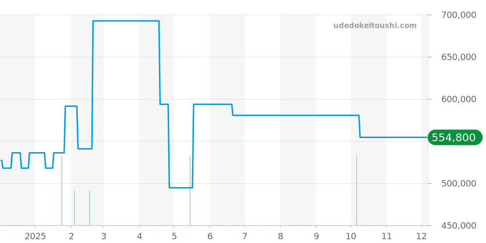 90968 - ピアジェ グベナー 価格・相場チャート(平均値, 1年)