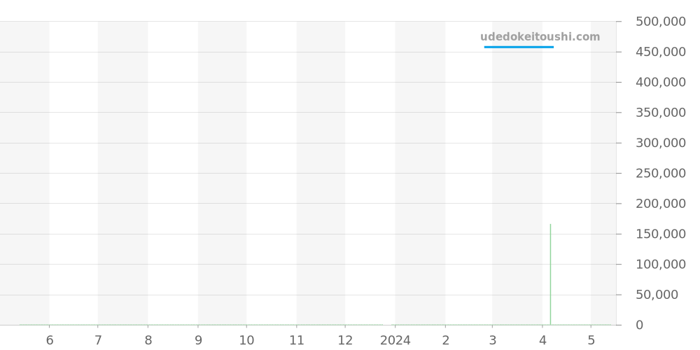 G0A28008 - ピアジェ アップストリーム 価格・相場チャート(平均値, 1年)