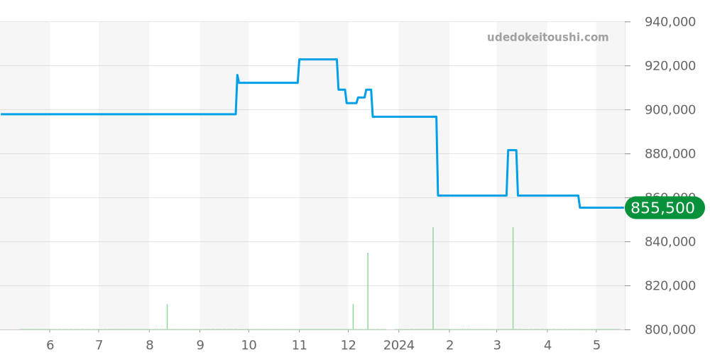 G0A29112 - ピアジェ アルティプラノ 価格・相場チャート(平均値, 1年)