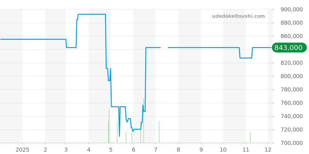 G0A29112 - ピアジェ アルティプラノ 価格・相場チャート(平均値, 1年)