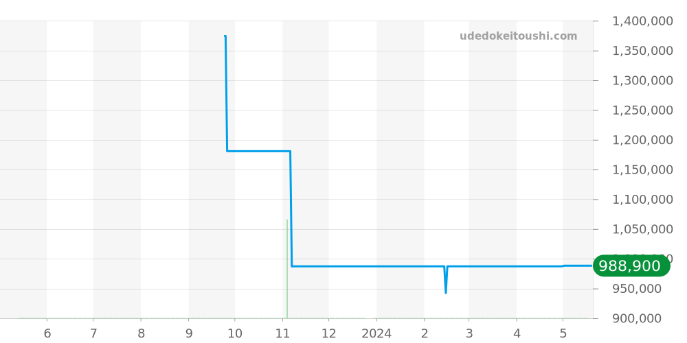 G0A31114 - ピアジェ アルティプラノ 価格・相場チャート(平均値, 1年)