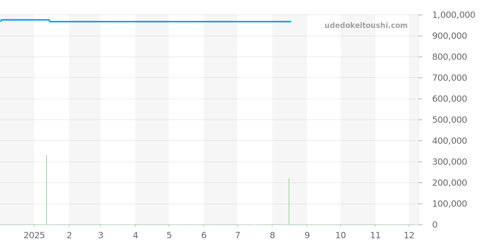 G0A31114 - ピアジェ アルティプラノ 価格・相場チャート(平均値, 1年)