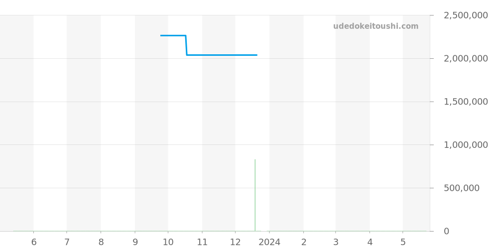 G0A32017 - ピアジェ エンペラドール 価格・相場チャート(平均値, 1年)