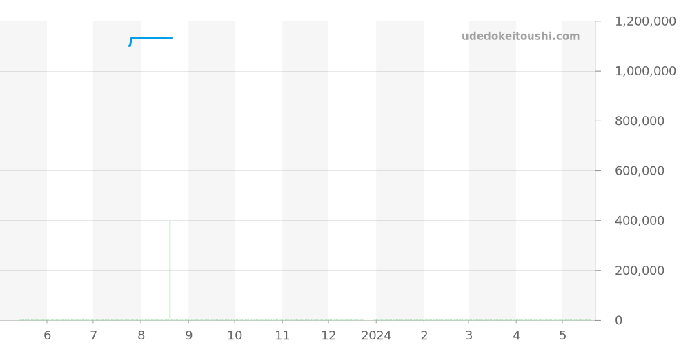 G0A32099 - ピアジェ ライムライト 価格・相場チャート(平均値, 1年)