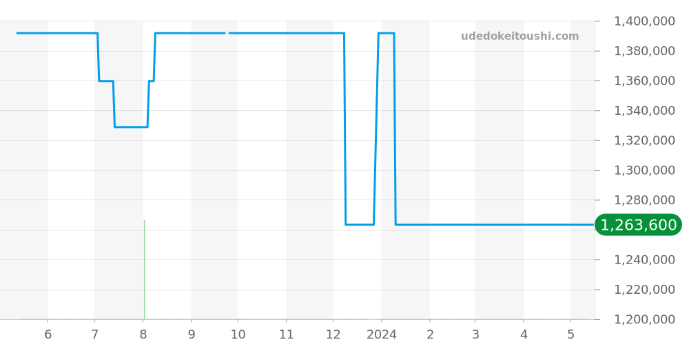 G0A33112 - ピアジェ アルティプラノ 価格・相場チャート(平均値, 1年)