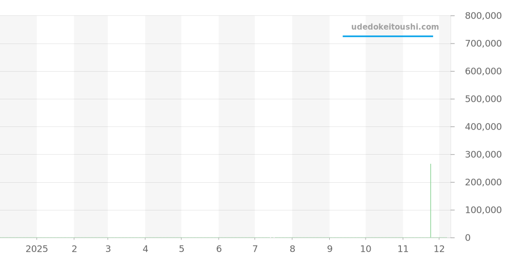 G0A34011 - ピアジェ ポロ 価格・相場チャート(平均値, 1年)
