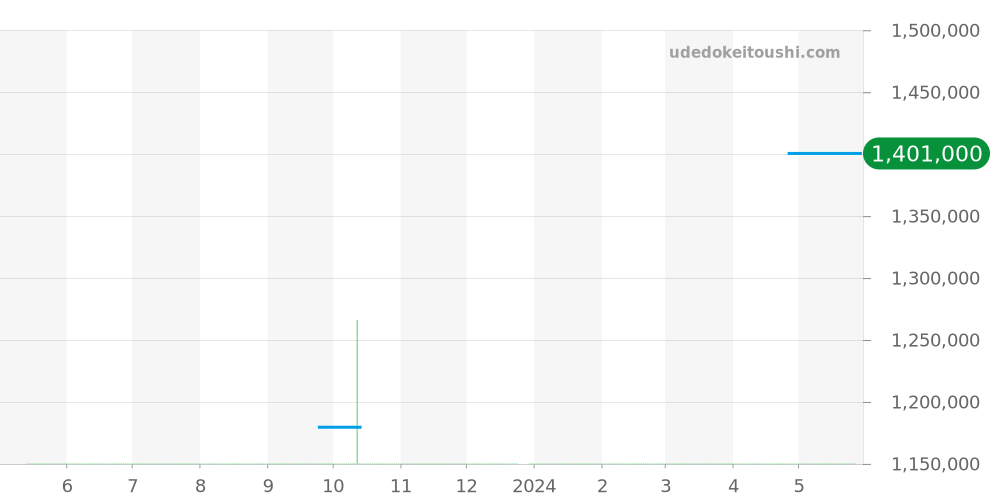 G0A34113 - ピアジェ アルティプラノ 価格・相場チャート(平均値, 1年)