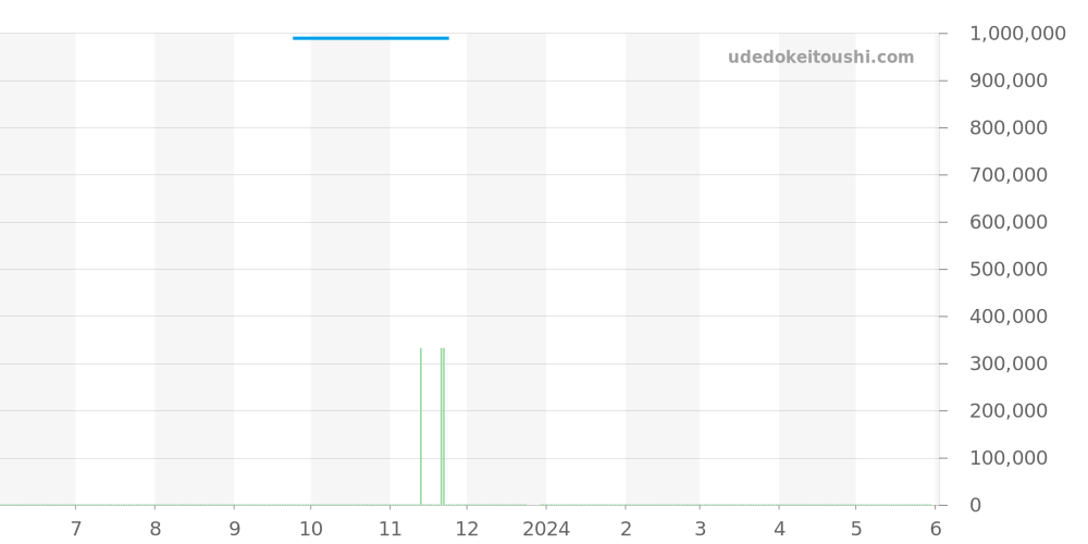 G0A34114 - ピアジェ アルティプラノ 価格・相場チャート(平均値, 1年)
