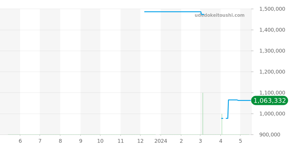 G0A35001 - ピアジェ ポロ 価格・相場チャート(平均値, 1年)