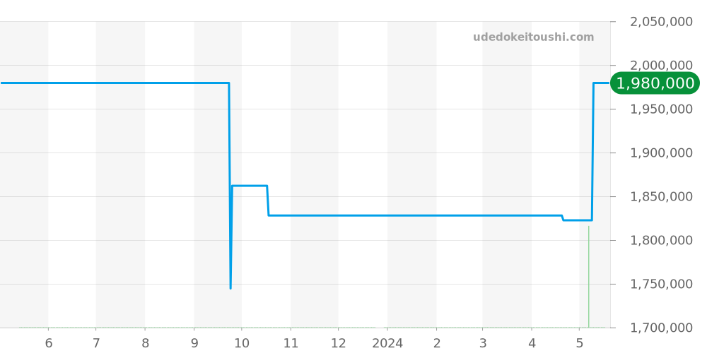 G0A35118 - ピアジェ アルティプラノ 価格・相場チャート(平均値, 1年)