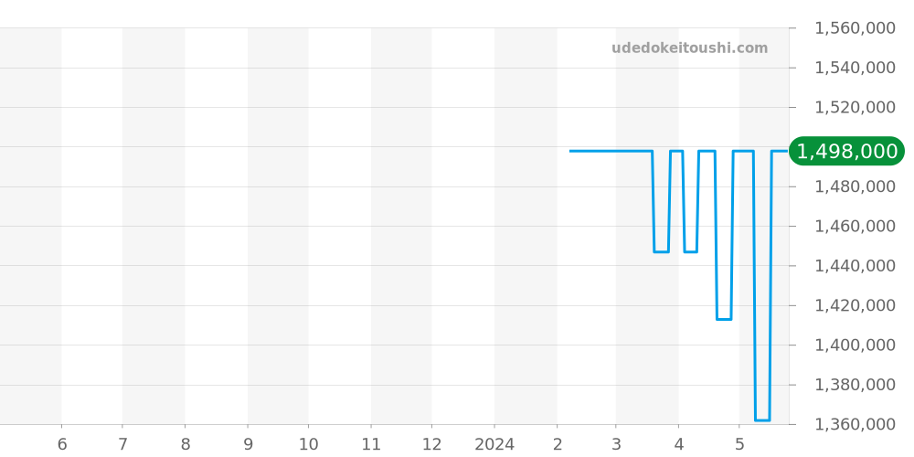 G0A35130 - ピアジェ アルティプラノ 価格・相場チャート(平均値, 1年)