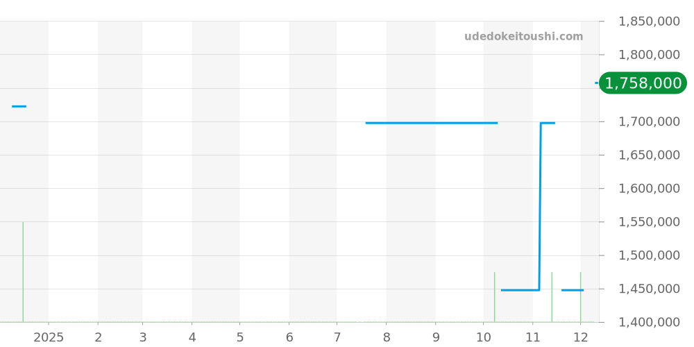 G0A35131 - ピアジェ アルティプラノ 価格・相場チャート(平均値, 1年)