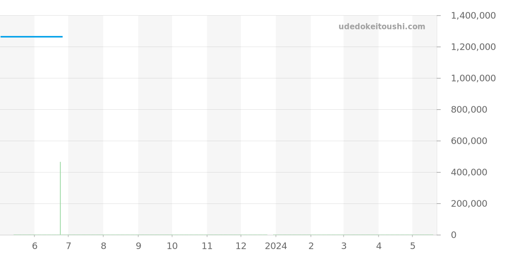 G0A36002 - ピアジェ ポロ 価格・相場チャート(平均値, 1年)