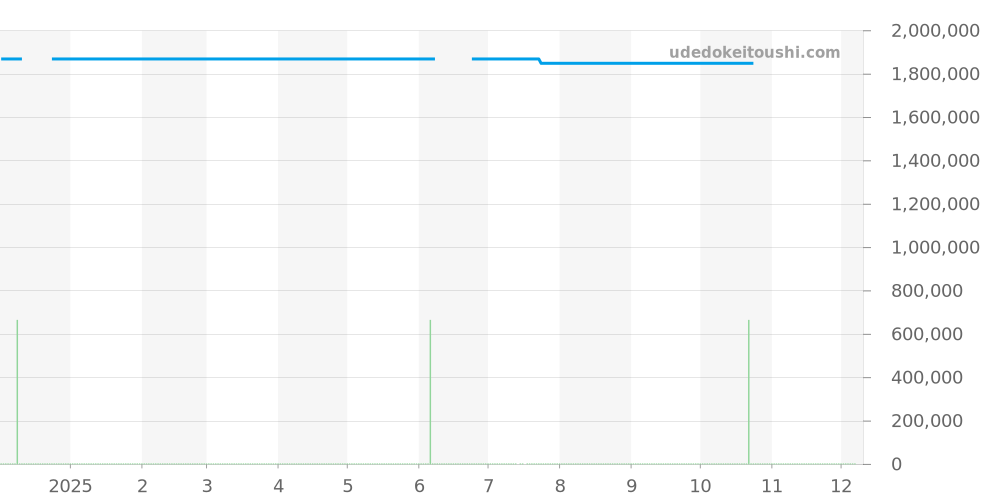 G0A36231 - ピアジェ ポロ 価格・相場チャート(平均値, 1年)