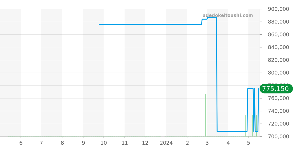 G0A36532 - ピアジェ アルティプラノ 価格・相場チャート(平均値, 1年)