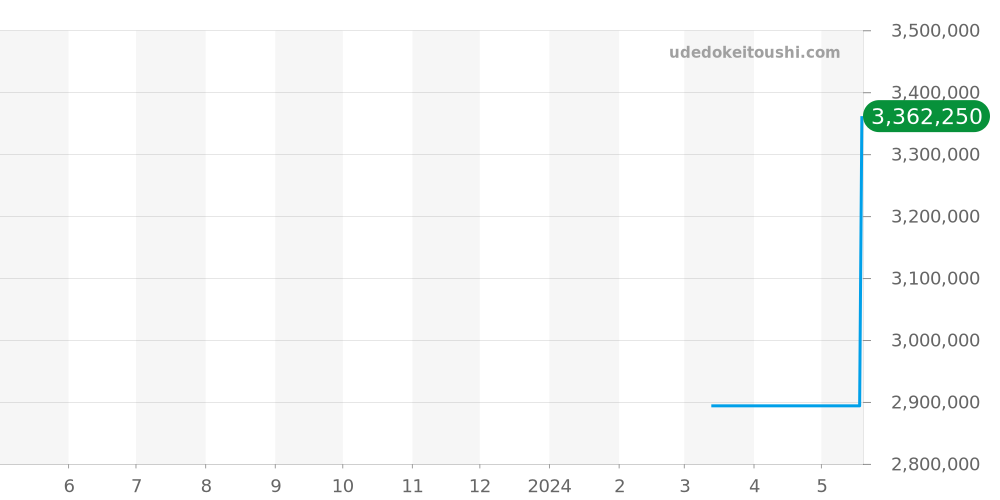 G0A37132 - ピアジェ アルティプラノ 価格・相場チャート(平均値, 1年)