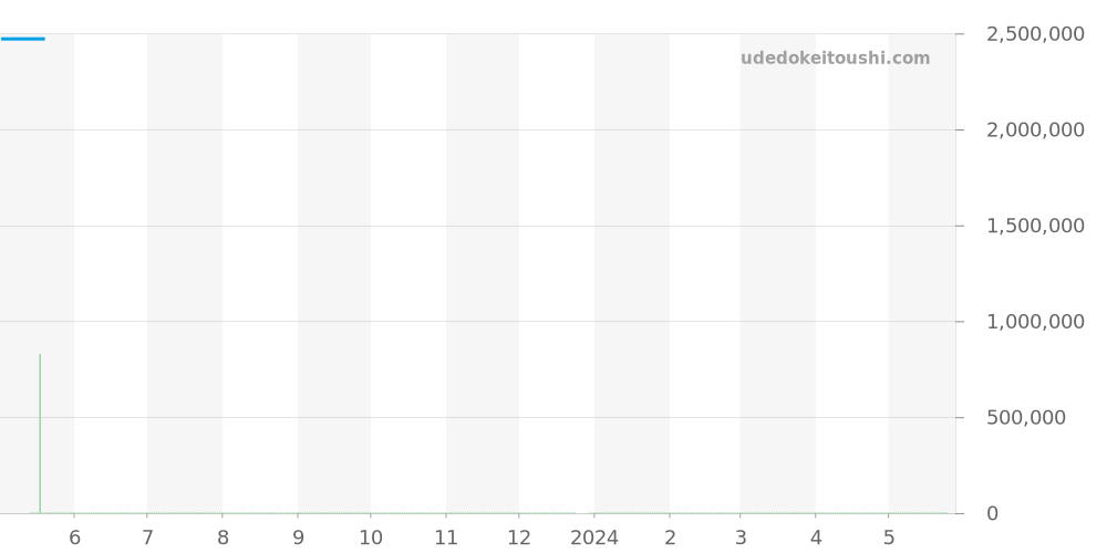 G0A38039 - ピアジェ ポロ 価格・相場チャート(平均値, 1年)