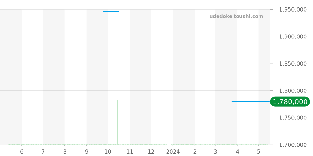 G0A38131 - ピアジェ アルティプラノ 価格・相場チャート(平均値, 1年)