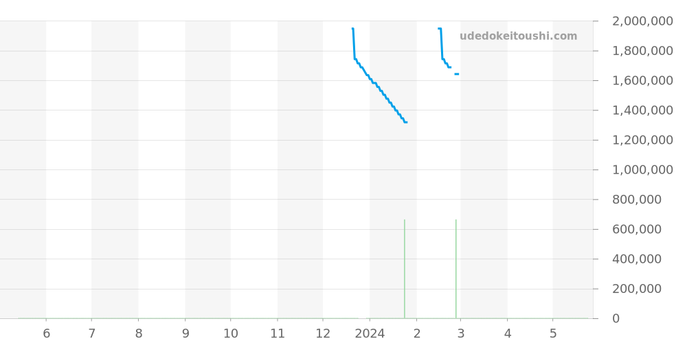 G0A38160 - ピアジェ ライムライト 価格・相場チャート(平均値, 1年)