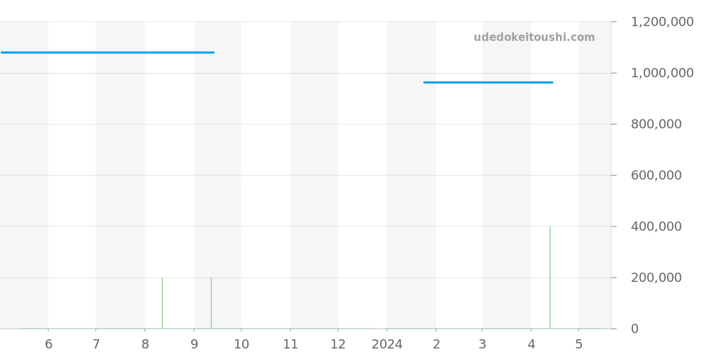 G0A39106 - ピアジェ アルティプラノ 価格・相場チャート(平均値, 1年)