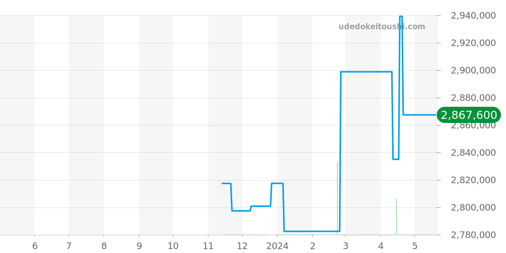 G0A39112 - ピアジェ アルティプラノ 価格・相場チャート(平均値, 1年)