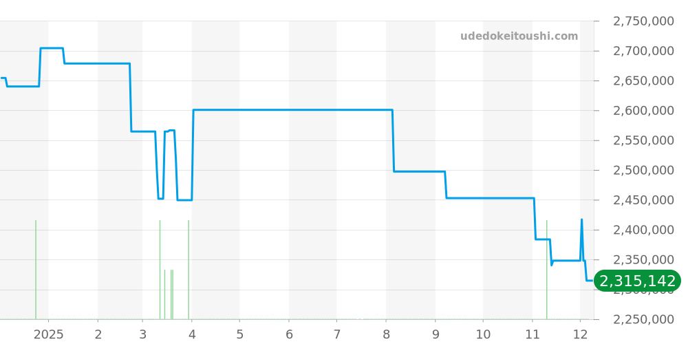 G0A39112 - ピアジェ アルティプラノ 価格・相場チャート(平均値, 1年)