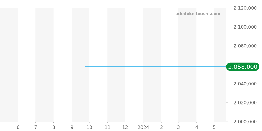 G0A39138 - ピアジェ アルティプラノ 価格・相場チャート(平均値, 1年)