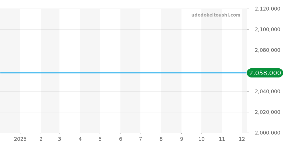 G0A39138 - ピアジェ アルティプラノ 価格・相場チャート(平均値, 1年)