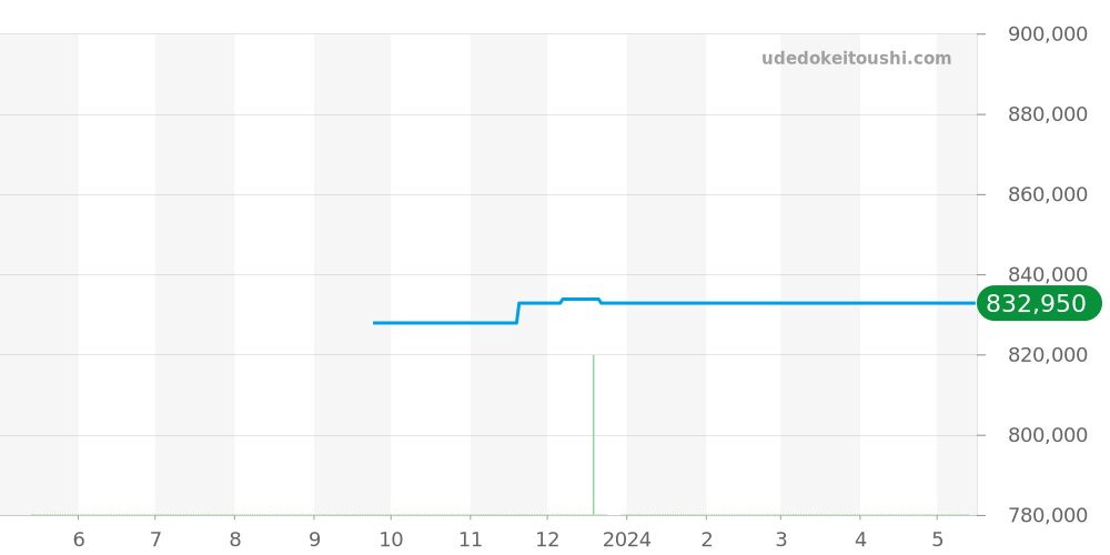G0A39200 - ピアジェ ライムライト 価格・相場チャート(平均値, 1年)