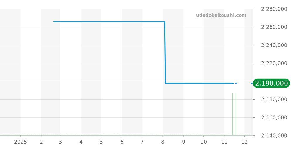 G0A40013 - ピアジェ アルティプラノ 価格・相場チャート(平均値, 1年)