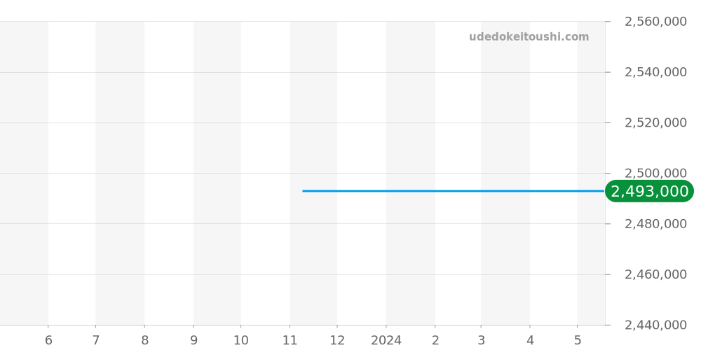 G0A40111 - ピアジェ ライムライト 価格・相場チャート(平均値, 1年)