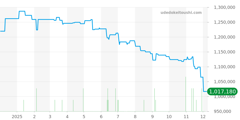 G0A41002 - ピアジェ ポロS 価格・相場チャート(平均値, 1年)