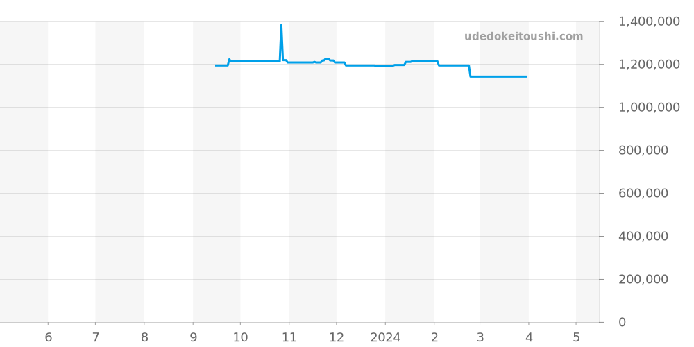 G0A41003 - ピアジェ ポロS 価格・相場チャート(平均値, 1年)