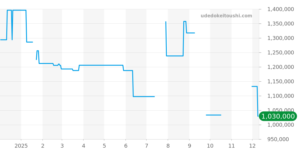 G0A41003 - ピアジェ ポロS 価格・相場チャート(平均値, 1年)