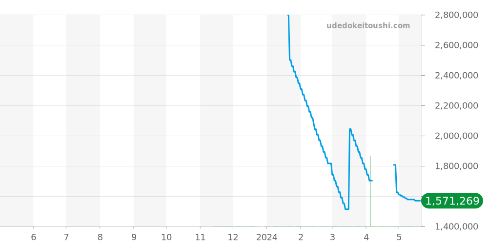 G0A42047 - ピアジェ アルティプラノ 価格・相場チャート(平均値, 1年)