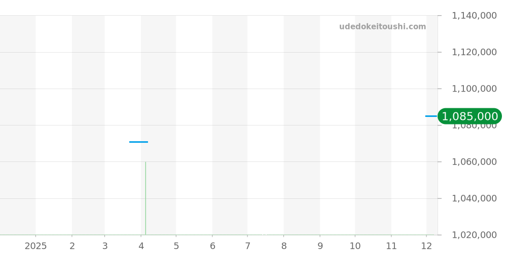 G0A43001 - ピアジェ ポロ 価格・相場チャート(平均値, 1年)